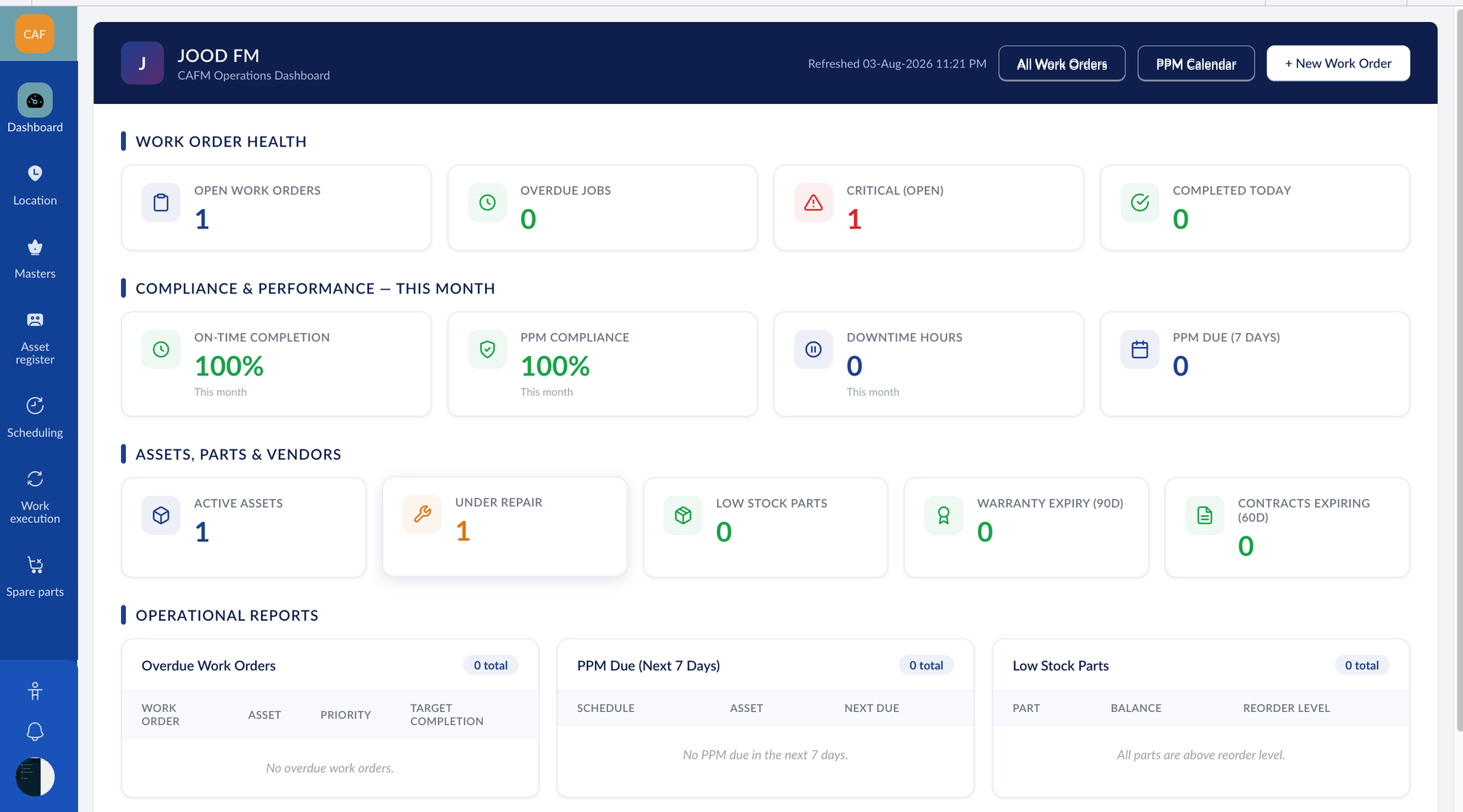 Jood FM CAFM operations dashboard — work order health, PPM compliance, assets and reports